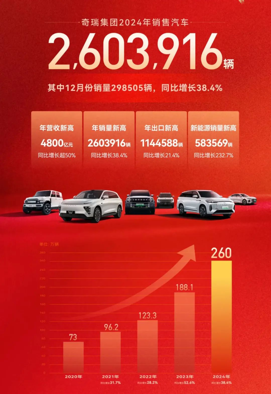 部分中国燃油车企2024年销量揭晓，长安奇瑞超260万辆-爱卡汽车爱咖号