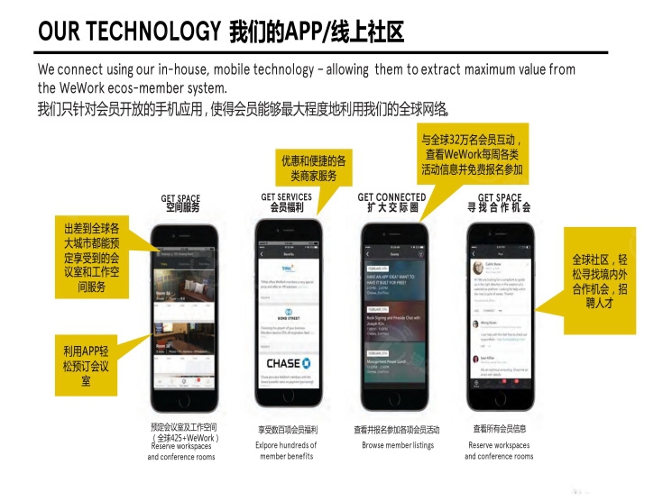 我们的APP/线上社区：我们只针对会员开放的手机应用，使得会员能够最大程度地利用我们的全球网络。利用APP轻松预定会议室，出差到全球各大城市都能预定享受到的会议室和工作空间服务。优惠和便捷的各类商家服务。与全球32万名会员互动，查看WEWORK每周各类活动信息并免费报名参加，全球社区，轻松寻找境内外合作机会，招聘人才。