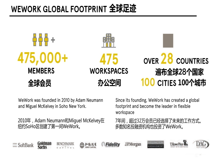 2010年，Adam Neumann和Miguel McKelvey在纽约SOHO区创建了第一间WeWork。7年间，超过32万会员已经选择了未来的工作方式。多数知名投融资机构也投资了WeWork。