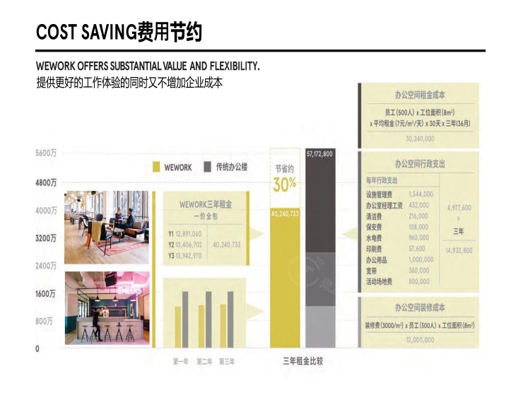费用节约：提供更好的工作体验的同时又不增加企业成本