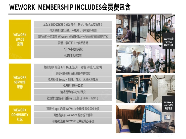 WEWORK会员费包含：空间（全套的办公家具、税费物管费水电费、租期灵活），服务（免费打印、免费网络使用及包裹邮件的首发、免费seeSAW咖啡、茶水、水果及啤酒，免费提供周一早餐，清洁团队和24小时安保），社区等服务