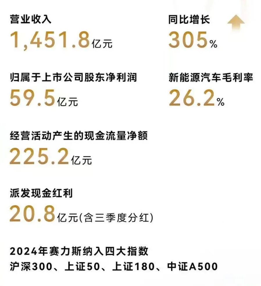 赛力斯2024年营收1452亿：净利59亿拟派发现金红利15.8亿