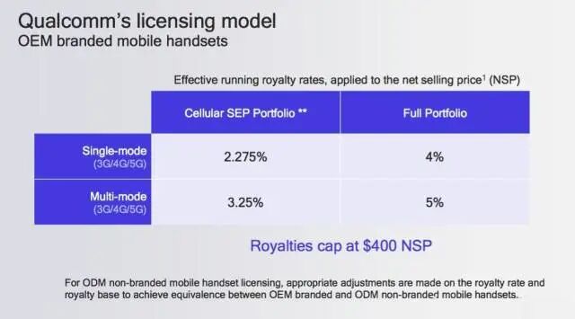 高通为什么按整机收取专利费,官方表示原因有这三个