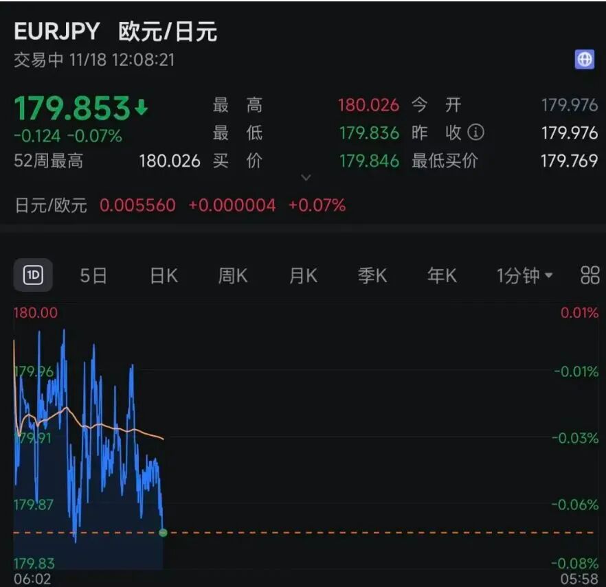 日本遭股汇“双杀”！日经225指数一度跌超3% | 每日经济新闻