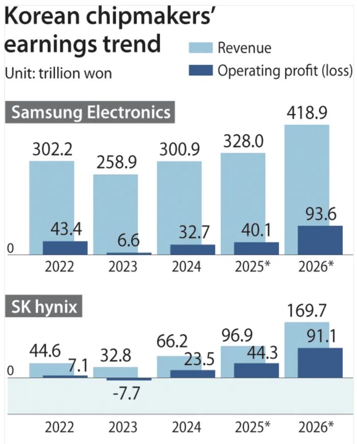 三星芯片利润惊人,存储巨头:赢麻了_财经头条