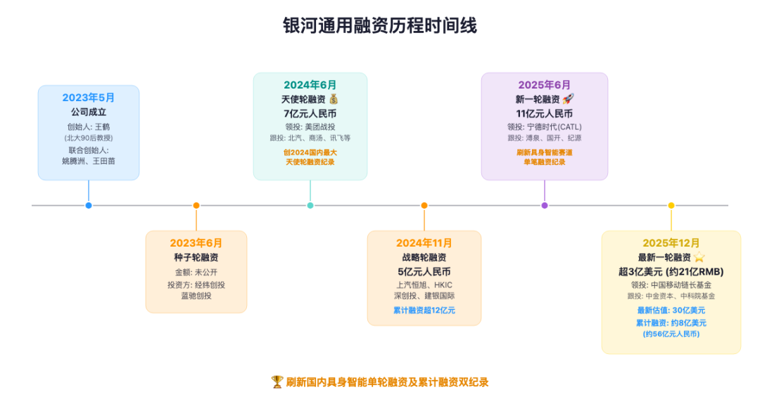 银河通用200亿估值背后：为什么"不那么复杂"的场景反而能赢？