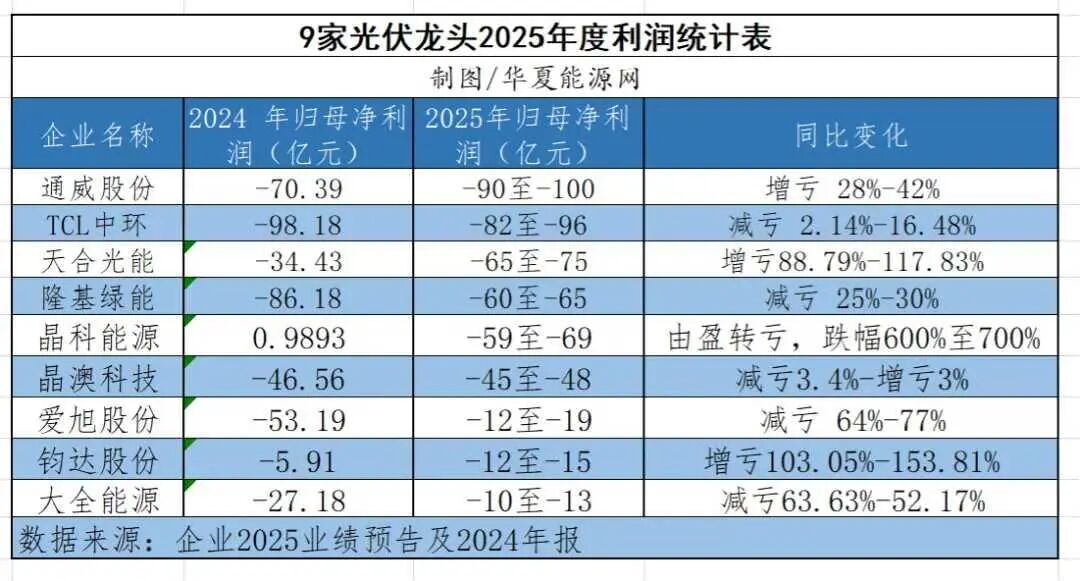 光伏寒冬依然冰冷刺骨:9大龙头2025年合计最高亏损500亿