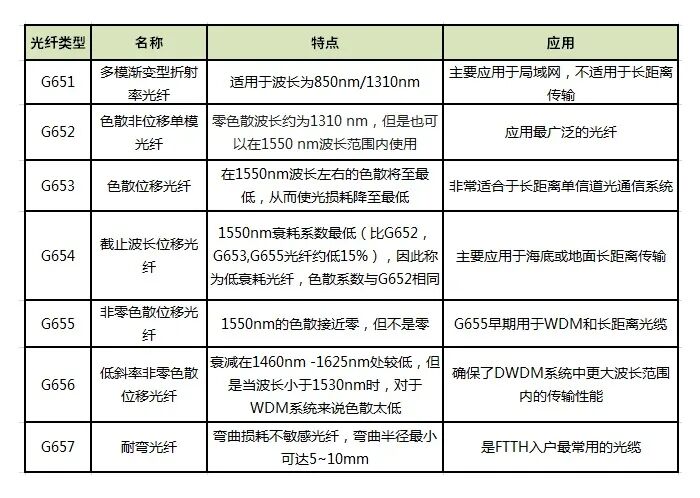 光纤七种类型