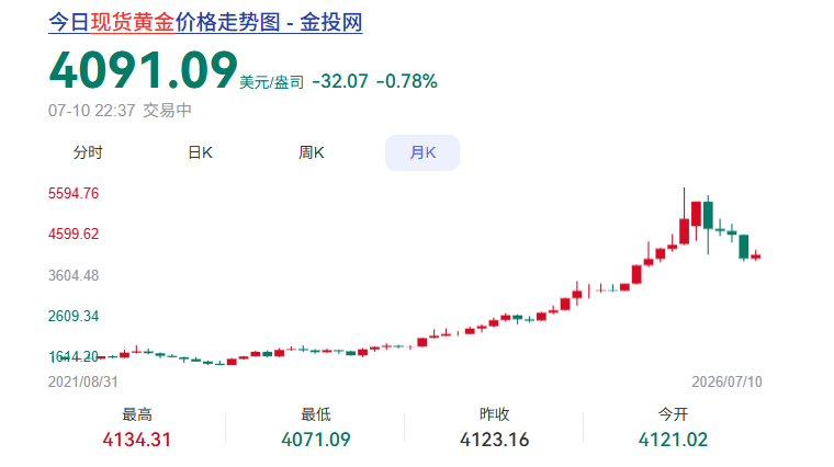 奢侈品梦碎？老铺黄金，股价跌去60%
